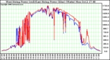 Solar PV/Inverter Performance Photovoltaic Panel Power Output