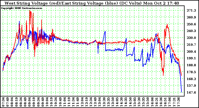 Solar PV/Inverter Performance Photovoltaic Panel Voltage Output