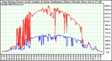 Solar PV/Inverter Performance East Array Power Output & Solar Radiation