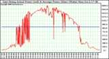 Solar PV/Inverter Performance East Array Actual & Average Power Output