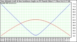 Solar PV/Inverter Performance Sun Altitude Angle & Sun Incidence Angle on PV Panels