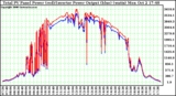 Solar PV/Inverter Performance PV Panel Power Output & Inverter Power Output