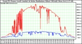 Solar PV/Inverter Performance Total PV Power Output & Solar Radiation