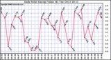 Solar PV/Inverter Performance Daily Solar Energy Production Value