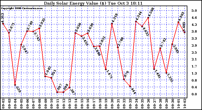 Solar PV/Inverter Performance Daily Solar Energy Production Value