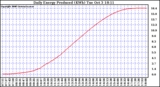 Solar PV/Inverter Performance Daily Energy Production