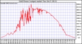 Solar PV/Inverter Performance Inverter Power Output