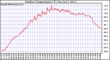 Solar PV/Inverter Performance Outdoor Temperature
