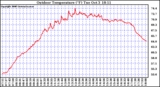 Solar PV/Inverter Performance Outdoor Temperature