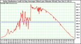 Solar PV/Inverter Performance Solar Radiation & Day Average per Minute
