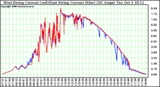 Solar PV/Inverter Performance Photovoltaic Panel Current Output