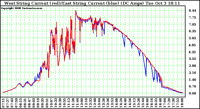 Solar PV/Inverter Performance Photovoltaic Panel Current Output