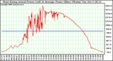 Solar PV/Inverter Performance West Array Actual & Average Power Output