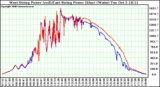 Solar PV/Inverter Performance Photovoltaic Panel Power Output