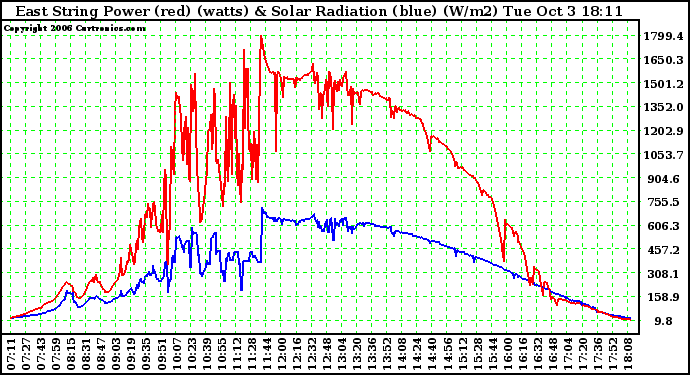 Solar PV/Inverter Performance East Array Power Output & Solar Radiation