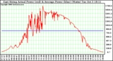 Solar PV/Inverter Performance East Array Actual & Average Power Output