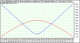 Solar PV/Inverter Performance Sun Altitude Angle & Sun Incidence Angle on PV Panels