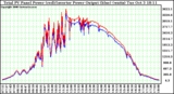 Solar PV/Inverter Performance PV Panel Power Output & Inverter Power Output