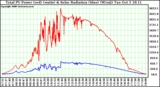 Solar PV/Inverter Performance Total PV Power Output & Solar Radiation