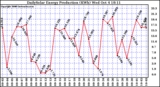 Solar PV/Inverter Performance Daily Solar Energy Production