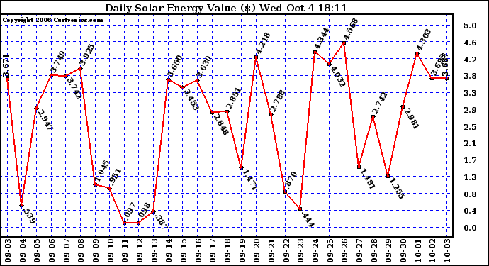 Solar PV/Inverter Performance Daily Solar Energy Production Value