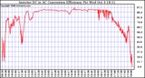 Solar PV/Inverter Performance Inverter DC to AC Conversion Efficiency