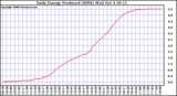 Solar PV/Inverter Performance Daily Energy Production