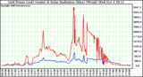 Solar PV/Inverter Performance Grid Power & Solar Radiation