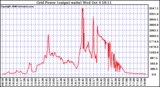 Solar PV/Inverter Performance Inverter Power Output