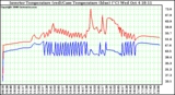 Solar PV/Inverter Performance Inverter Operating Temperature