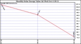 Solar PV/Inverter Performance Monthly Solar Energy Production Value