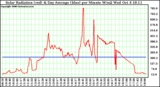 Solar PV/Inverter Performance Solar Radiation & Day Average per Minute