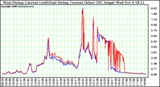 Solar PV/Inverter Performance Photovoltaic Panel Current Output