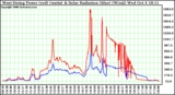 Solar PV/Inverter Performance West Array Power Output & Solar Radiation