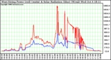 Solar PV/Inverter Performance West Array Power Output & Solar Radiation