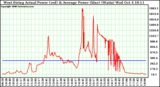 Solar PV/Inverter Performance West Array Actual & Average Power Output