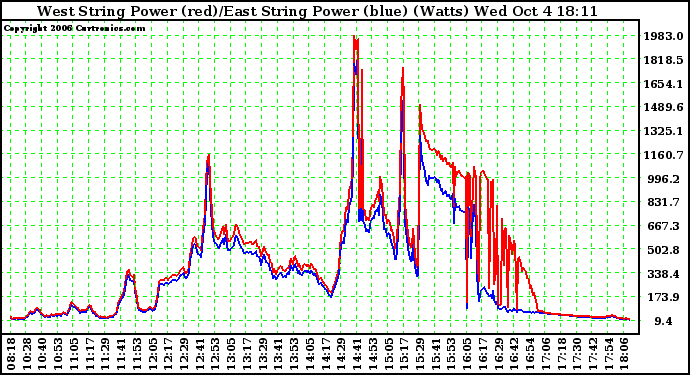 Solar PV/Inverter Performance Photovoltaic Panel Power Output