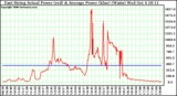 Solar PV/Inverter Performance East Array Actual & Average Power Output