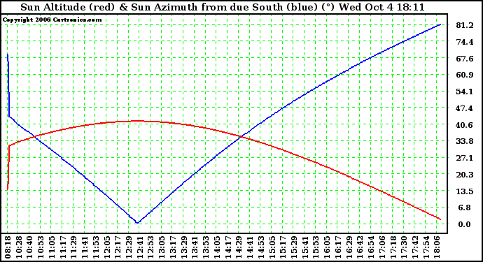 Solar PV/Inverter Performance Sun Altitude Angle & Azimuth Angle