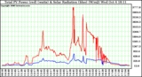 Solar PV/Inverter Performance Total PV Power Output & Solar Radiation