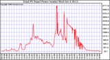 Solar PV/Inverter Performance Total PV Power Output