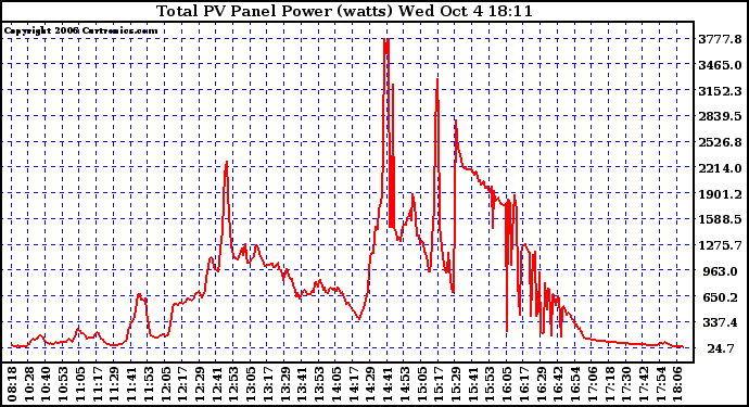 Solar PV/Inverter Performance Total PV Power Output