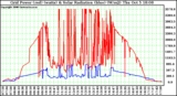 Solar PV/Inverter Performance Grid Power & Solar Radiation