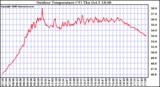 Solar PV/Inverter Performance Outdoor Temperature