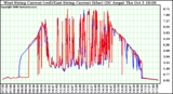 Solar PV/Inverter Performance Photovoltaic Panel Current Output