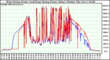 Solar PV/Inverter Performance Photovoltaic Panel Power Output