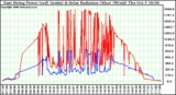 Solar PV/Inverter Performance East Array Power Output & Solar Radiation