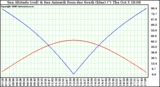 Solar PV/Inverter Performance Sun Altitude Angle & Azimuth Angle