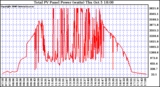 Solar PV/Inverter Performance Total PV Power Output