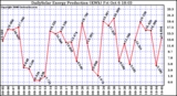 Solar PV/Inverter Performance Daily Solar Energy Production